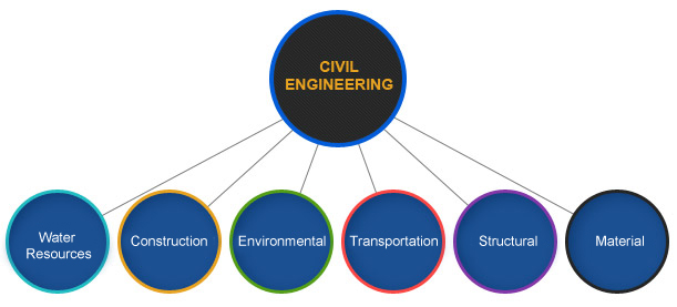 Services and Departments